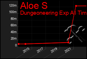 Total Graph of Aloe S