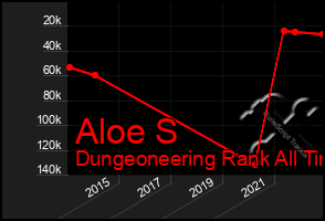 Total Graph of Aloe S