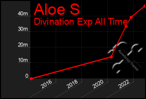 Total Graph of Aloe S