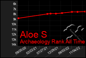 Total Graph of Aloe S