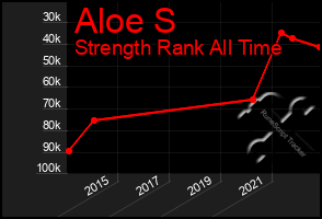Total Graph of Aloe S