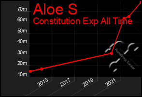 Total Graph of Aloe S