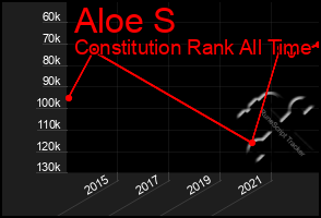 Total Graph of Aloe S