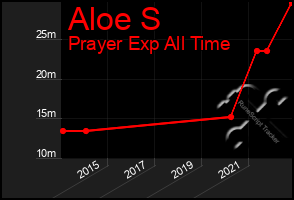 Total Graph of Aloe S