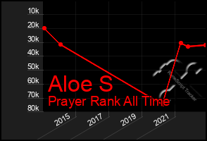 Total Graph of Aloe S
