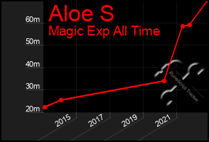 Total Graph of Aloe S