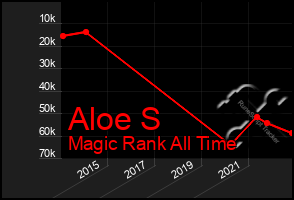 Total Graph of Aloe S