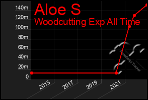 Total Graph of Aloe S