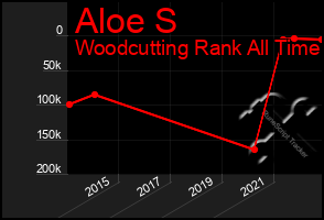 Total Graph of Aloe S