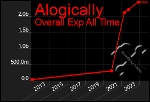 Total Graph of Alogically