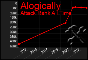 Total Graph of Alogically