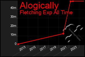 Total Graph of Alogically