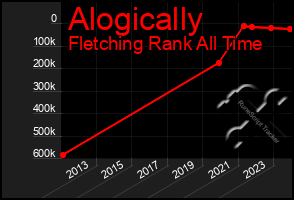 Total Graph of Alogically