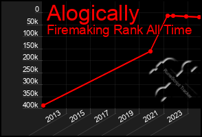 Total Graph of Alogically