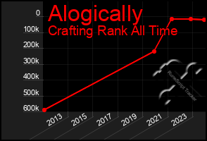 Total Graph of Alogically