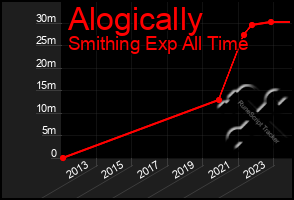 Total Graph of Alogically