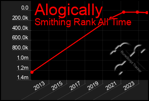 Total Graph of Alogically