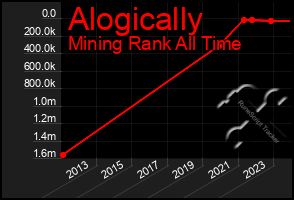 Total Graph of Alogically