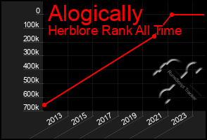 Total Graph of Alogically