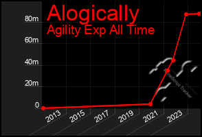 Total Graph of Alogically