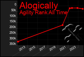 Total Graph of Alogically