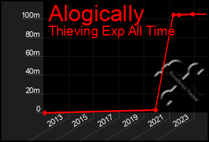 Total Graph of Alogically