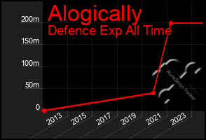 Total Graph of Alogically