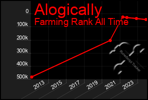 Total Graph of Alogically