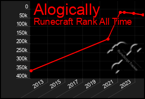 Total Graph of Alogically