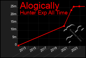 Total Graph of Alogically