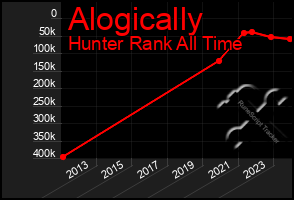 Total Graph of Alogically