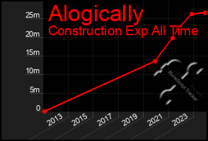 Total Graph of Alogically