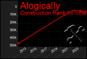 Total Graph of Alogically