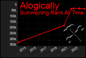 Total Graph of Alogically