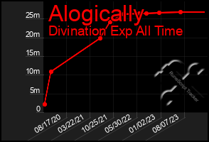 Total Graph of Alogically