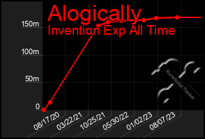 Total Graph of Alogically