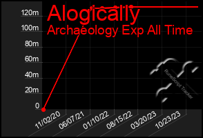 Total Graph of Alogically