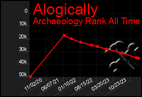 Total Graph of Alogically