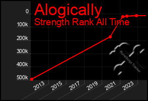 Total Graph of Alogically