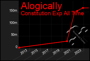 Total Graph of Alogically