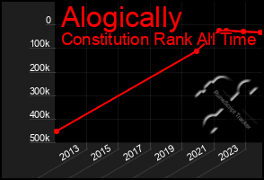 Total Graph of Alogically