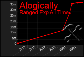 Total Graph of Alogically