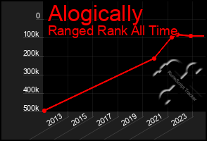 Total Graph of Alogically