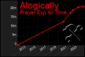 Total Graph of Alogically