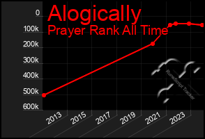 Total Graph of Alogically