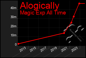 Total Graph of Alogically