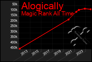 Total Graph of Alogically