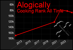 Total Graph of Alogically