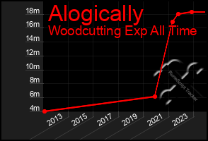 Total Graph of Alogically