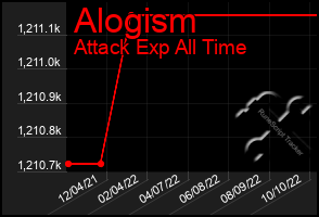 Total Graph of Alogism